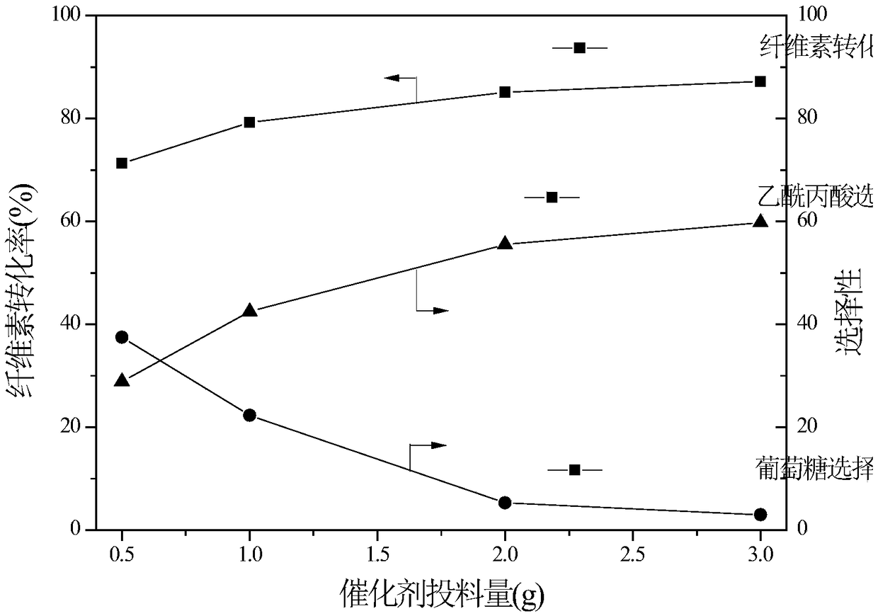 Thermo-sensitive acidic ionic liquid and preparation method and application thereof in catalyzing microcrystalline cellulose hydrolysis