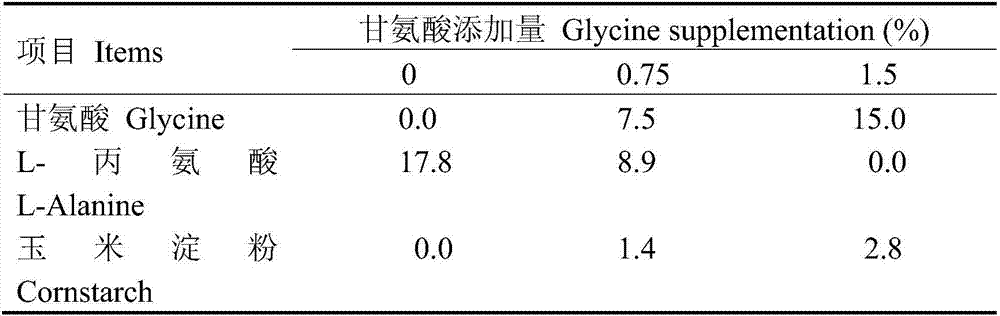 Glycine-containing feed additive and applications thereof