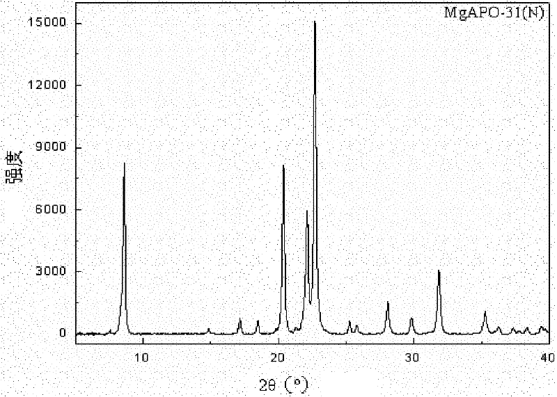 Method for synthesizing heteroatom substituted MeAPO-31 molecular sieve by microwave heating