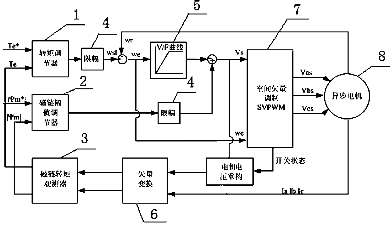 A control method of asynchronous motor based on flux linkage compensation