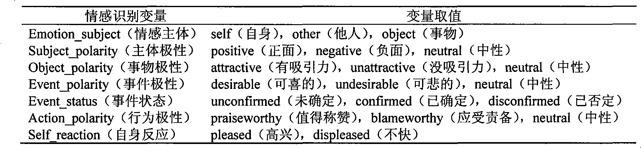Cognitive evaluation theory-based Chinese text emotion recognition method