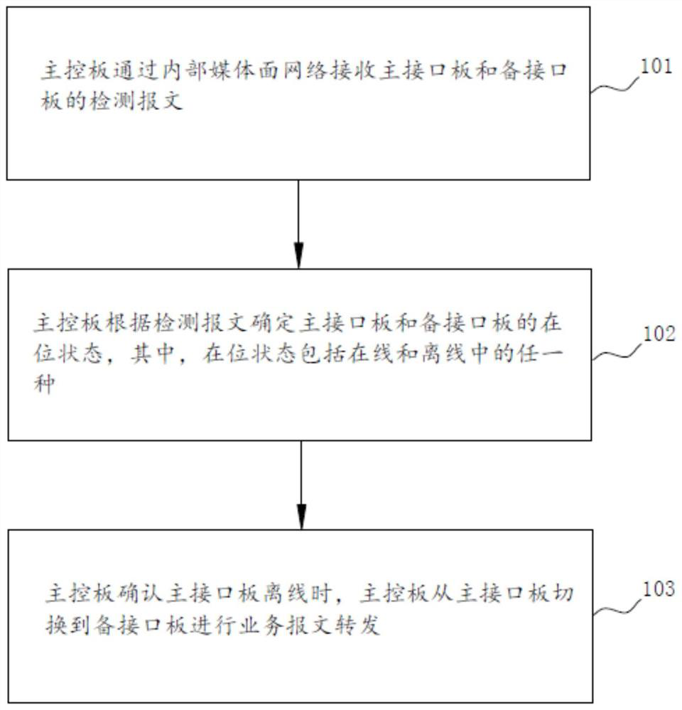 Message forwarding method and device and computer readable storage medium