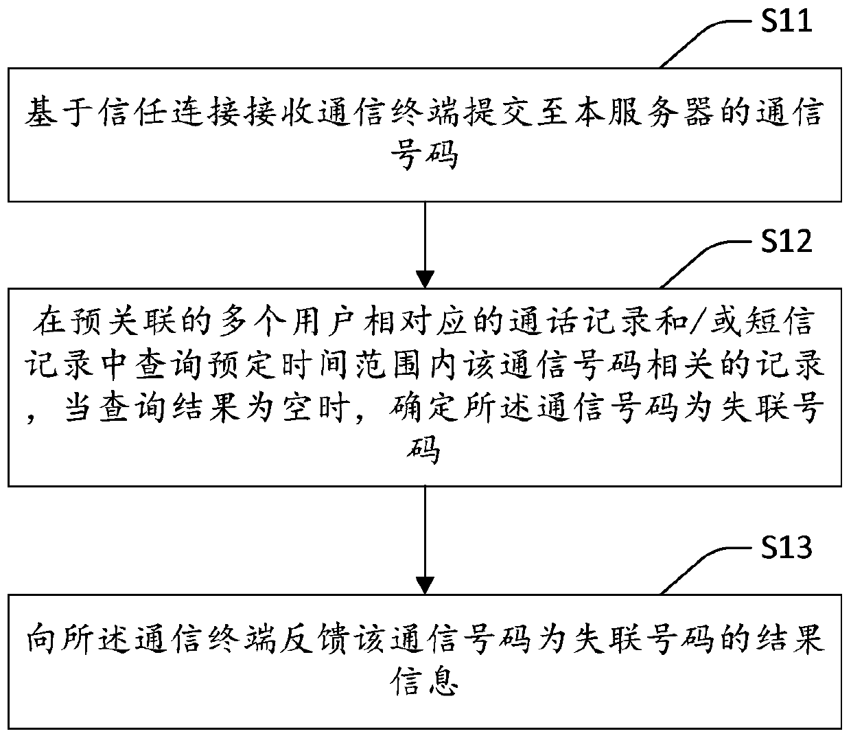 Communication number identification control method, device and communication terminal