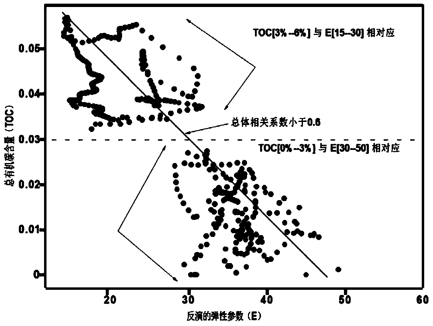 Method for forecasting TOC (Total Organic Carbon) content of shale reservoir stratum