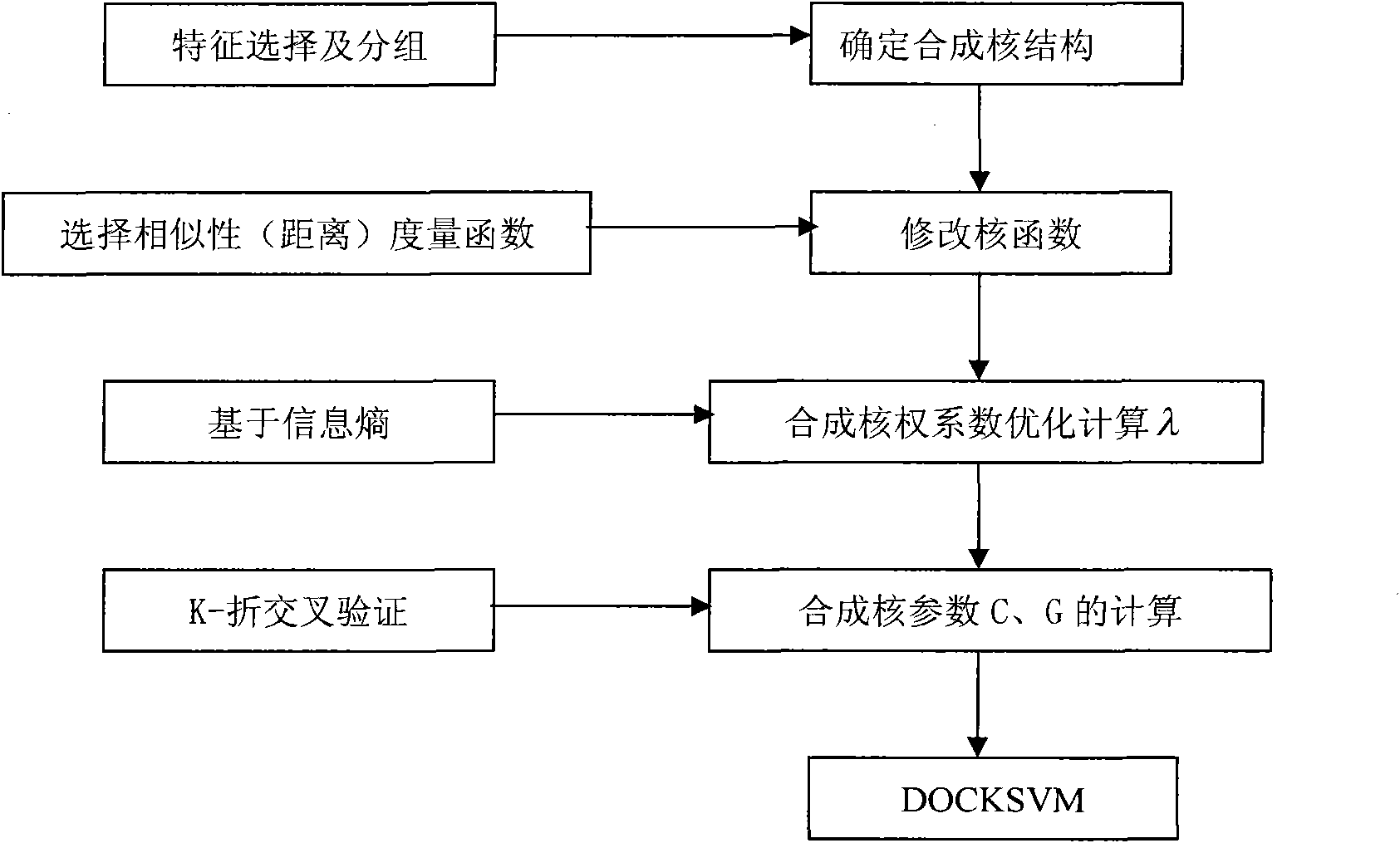 Implementation method for data characteristic-oriented synthetic kernel support vector machine