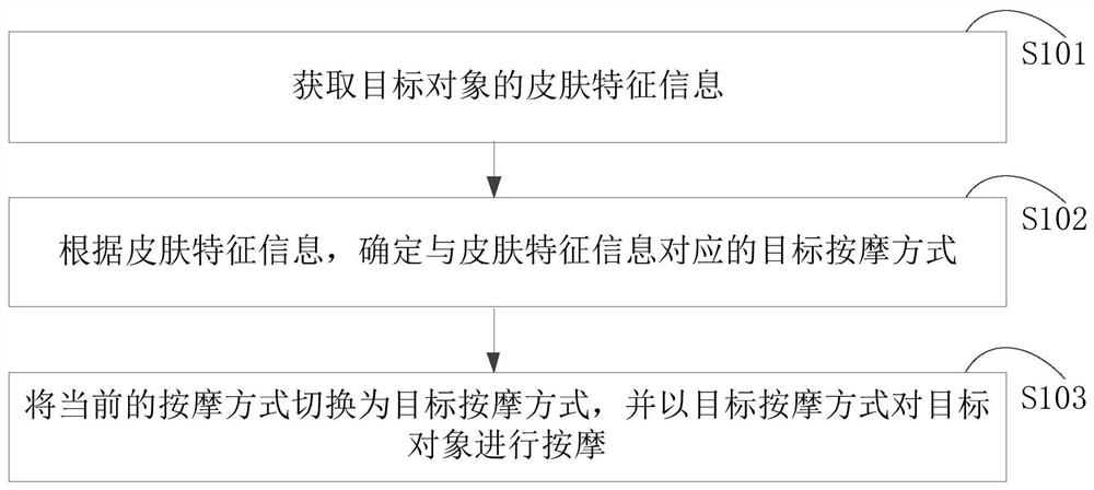 Wearable massage instrument control method and device, computer equipment and storage medium