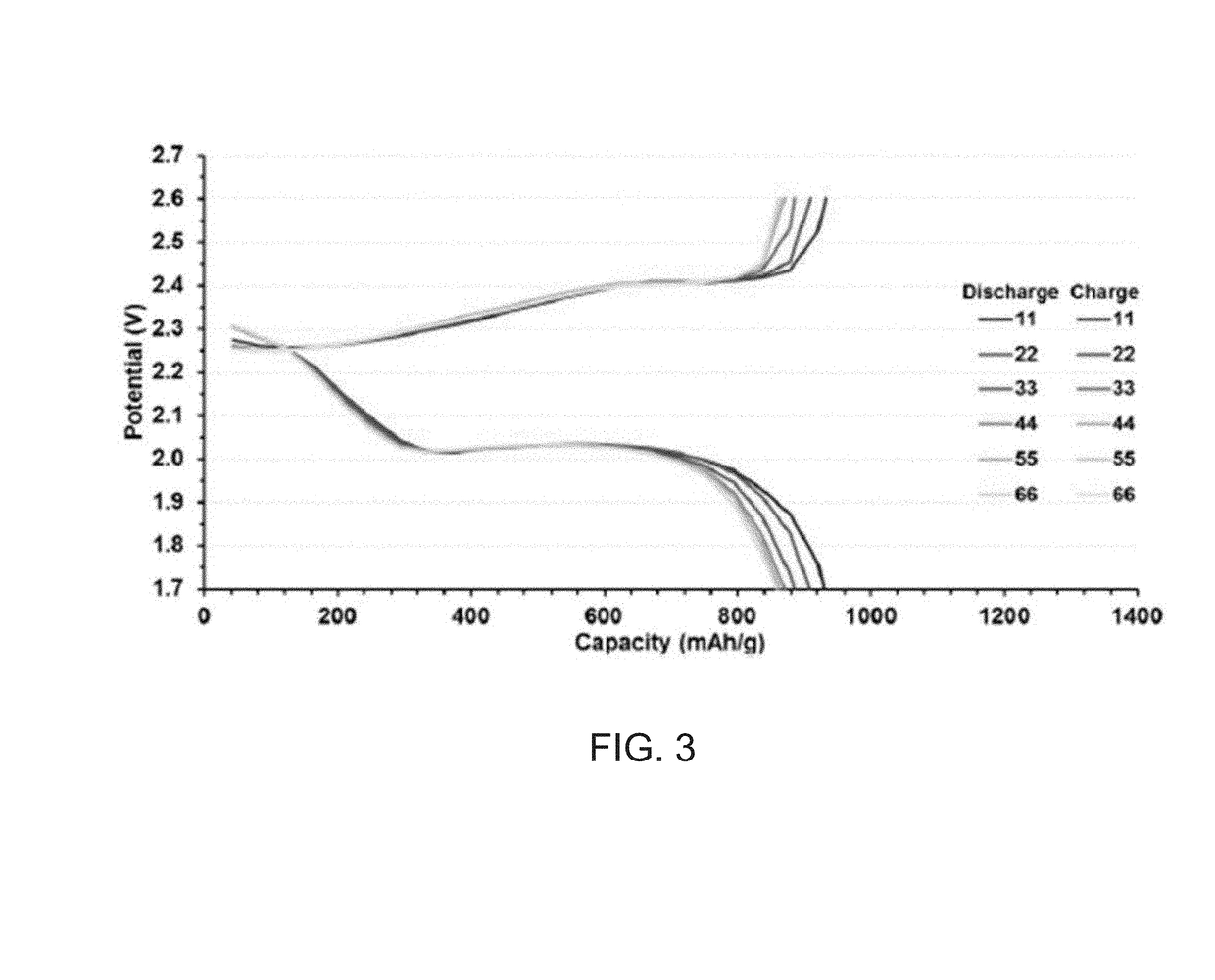 CATHODE MATERIALS FOR Li-S BATTERIES