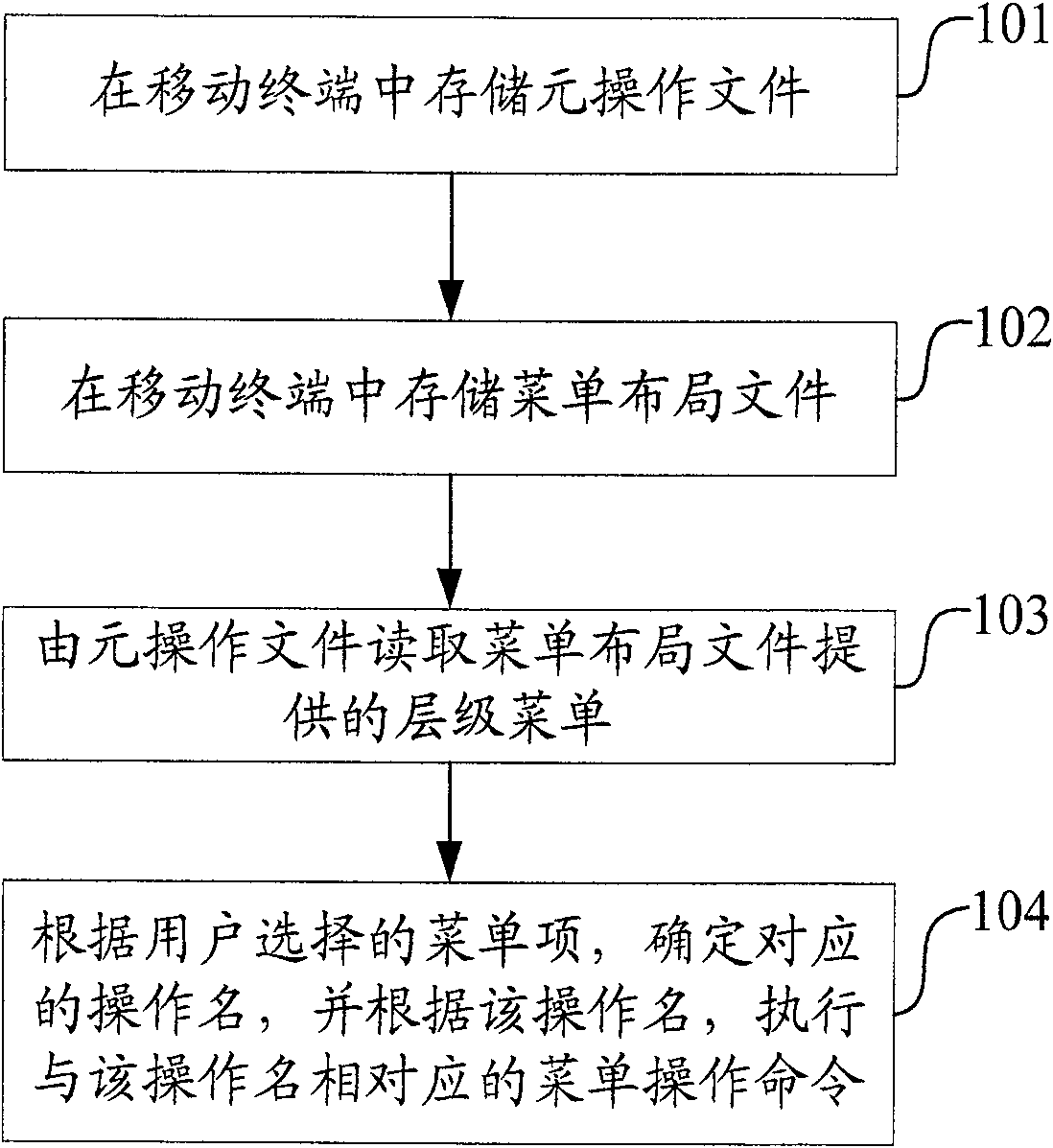 Layer menu realizing method for mobile terminal