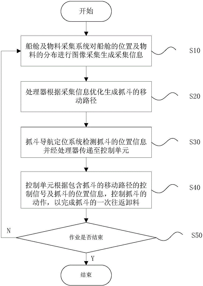 Ship unloader control system and control method