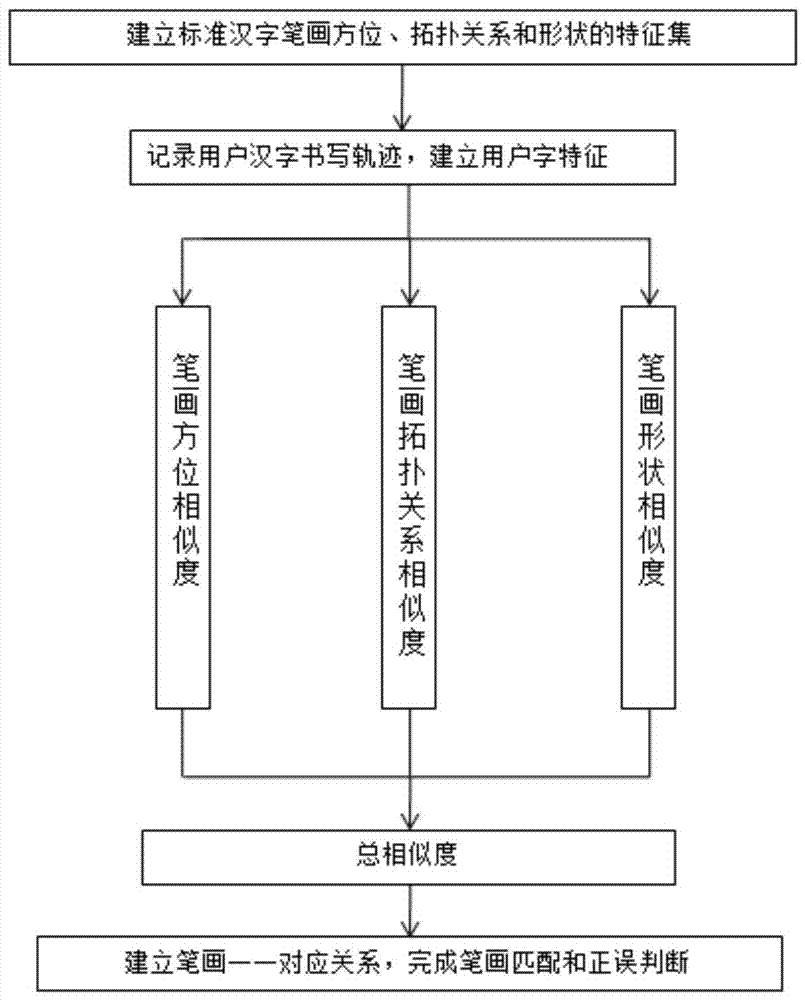 Stroke confirmation method of handwritten Chinese characters based on feature matrix for similarity matching