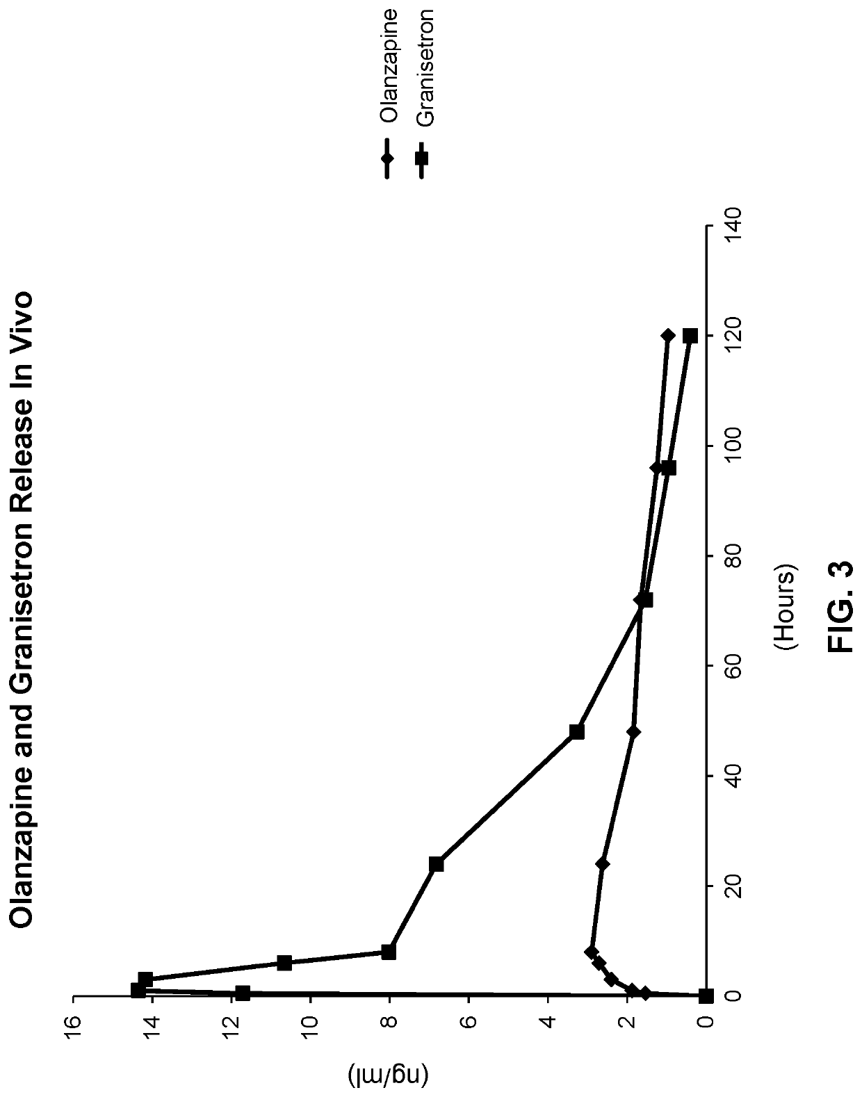 Long-acting polymeric delivery systems comprising olanzapine and a 5-ht3 receptor antagonist