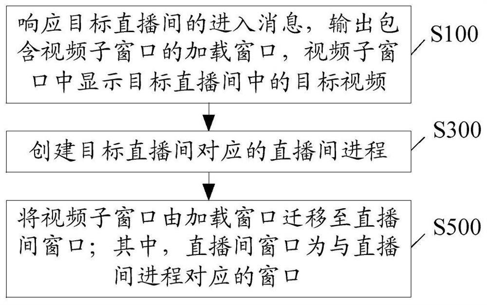 Playback control method, device, medium and equipment in live broadcast room in live video broadcast