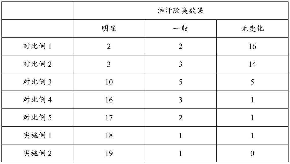 Sweat removing and deodorizing composition as well as preparation and application thereof