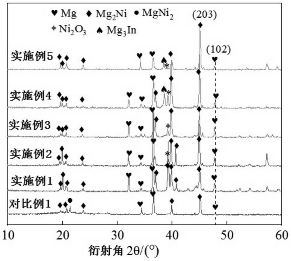 Mg/Ni/In hydrogen storage material and preparation method thereof