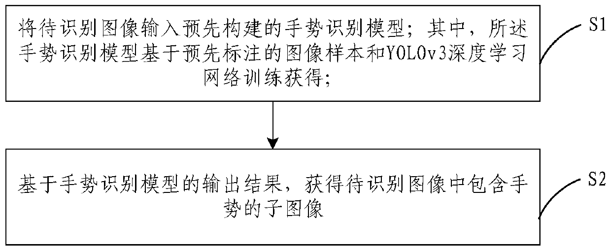 Gesture recognition method and device based on deep learning