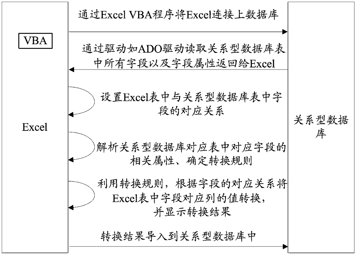 Method and device for importing Excel data into database, computer equipment and storage medium