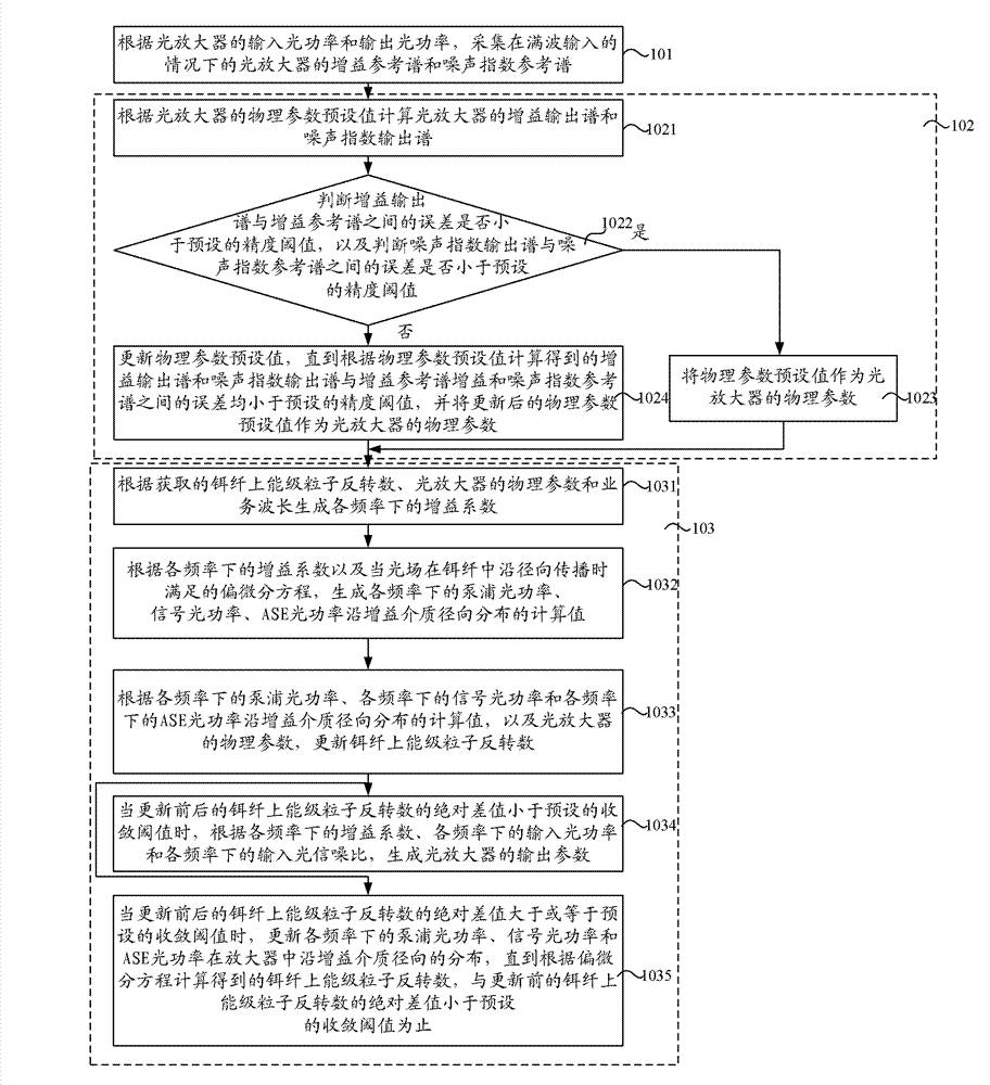 Parameter simulation processing method and device