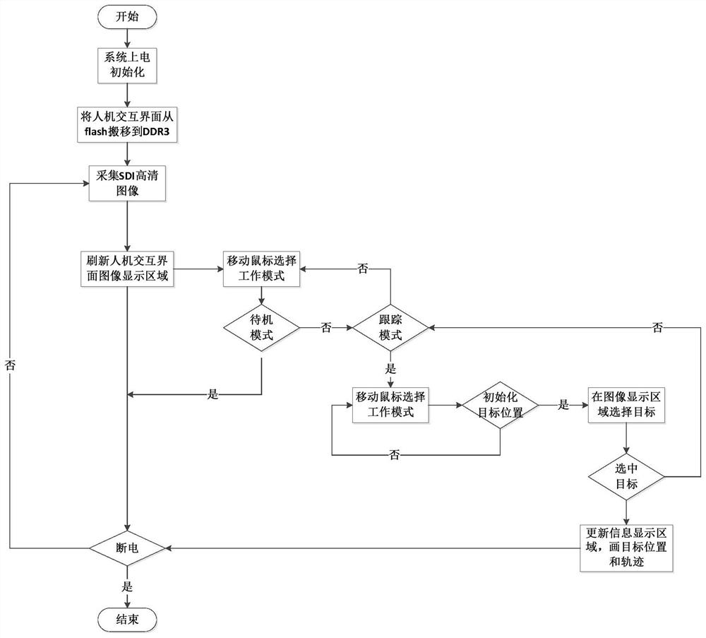 Multi-core embedded TV tracker human-computer interaction device and method