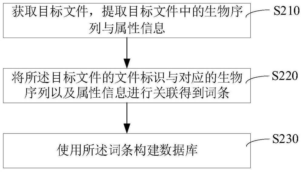 Database construction method and device and file retrieval method and device