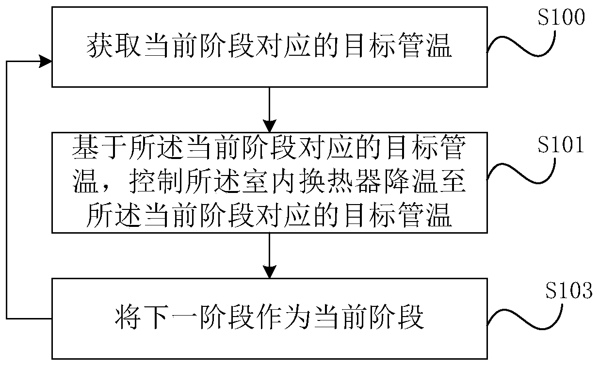 Air conditioner self-cleaning control method and device, air conditioner and storage medium