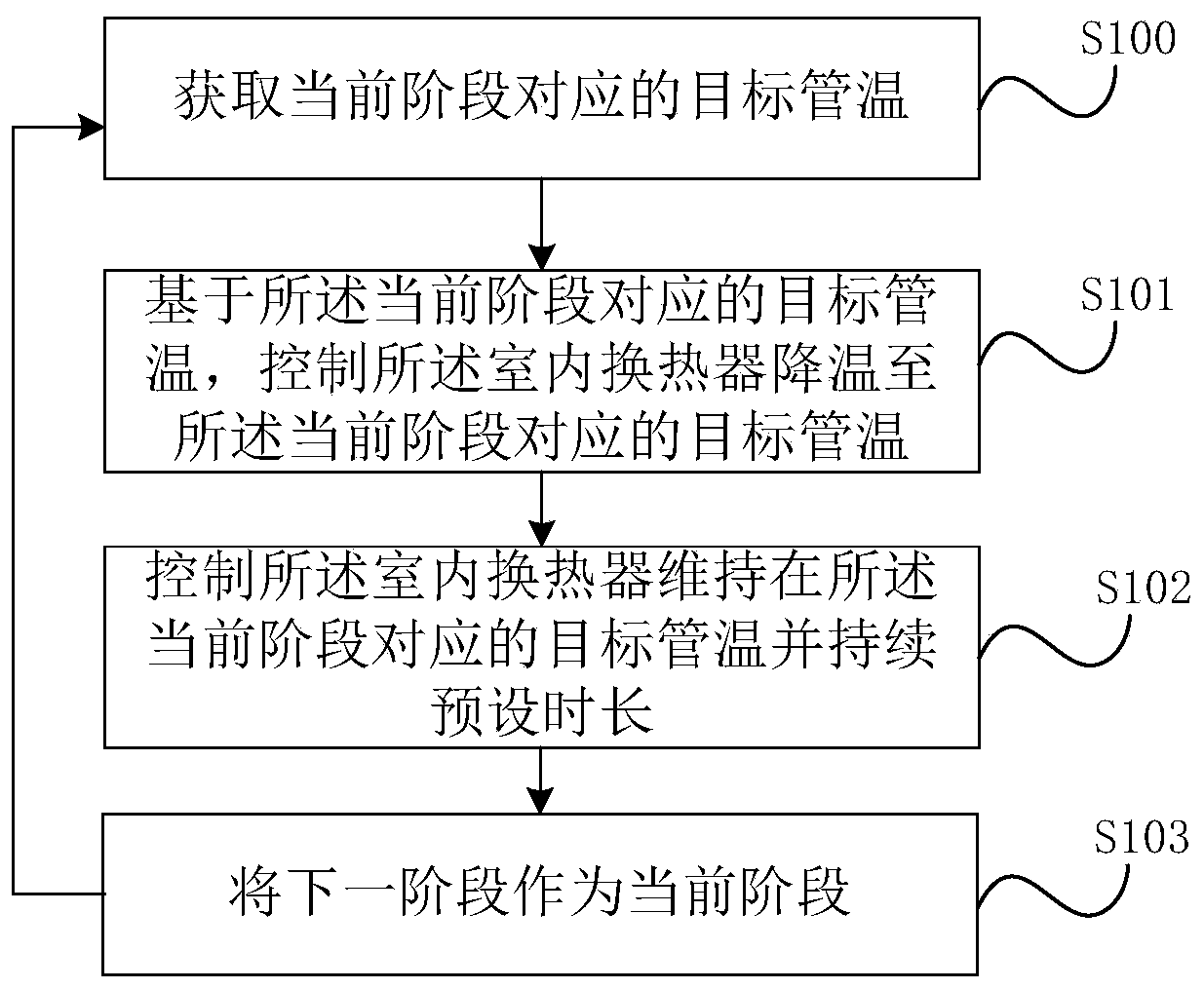 Air conditioner self-cleaning control method and device, air conditioner and storage medium