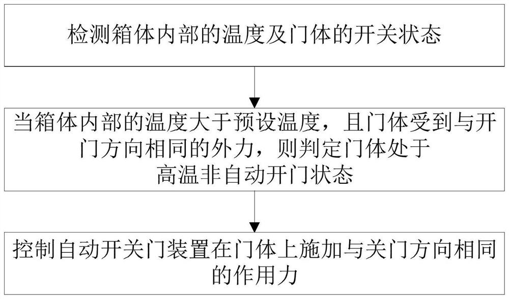 Oven control method and oven