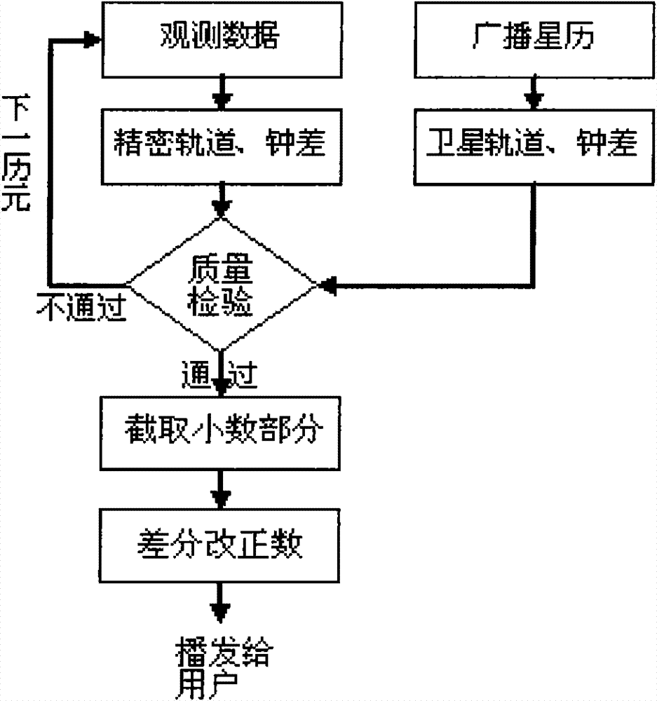 Broadcasting method of real-time accurate satellite positioning product