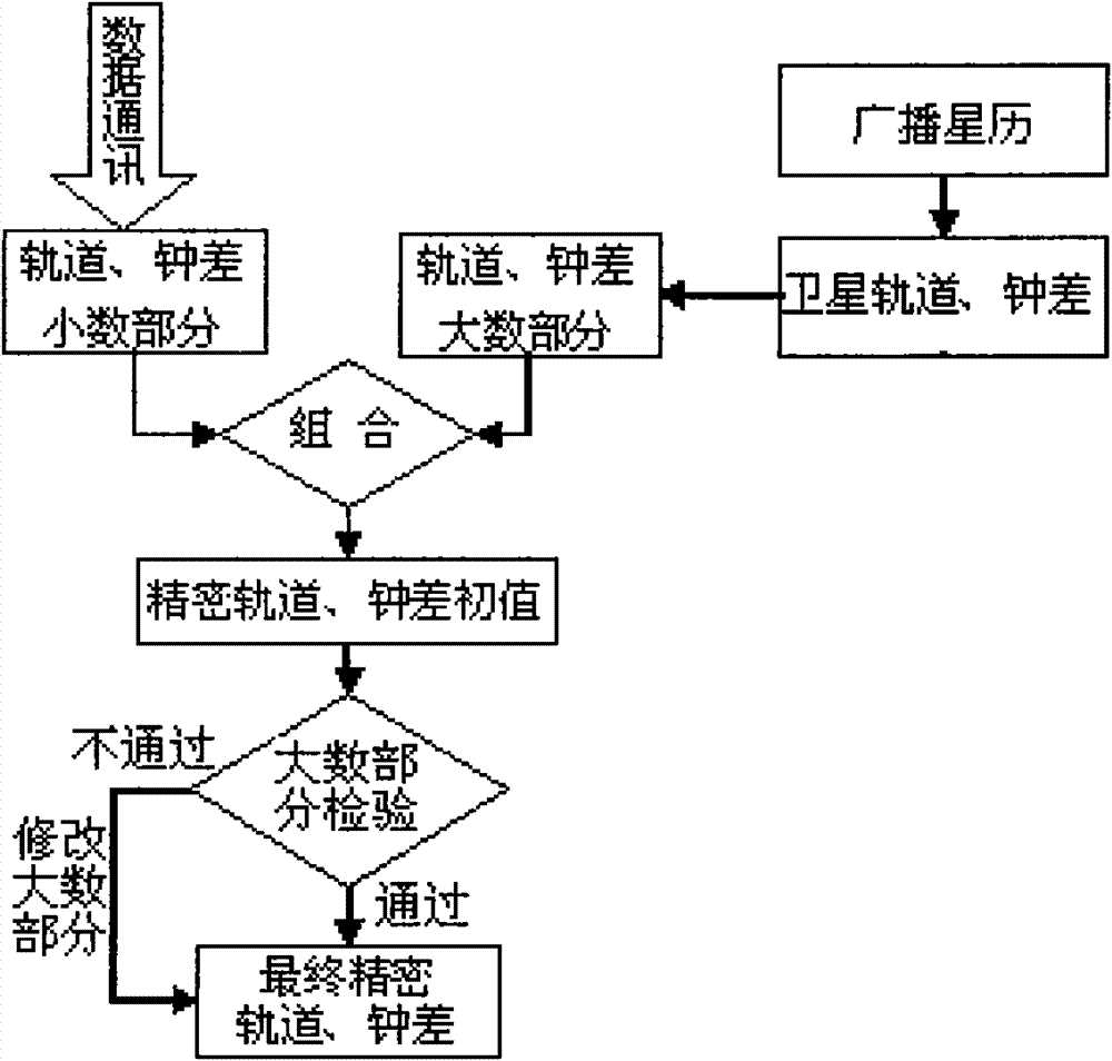 Broadcasting method of real-time accurate satellite positioning product