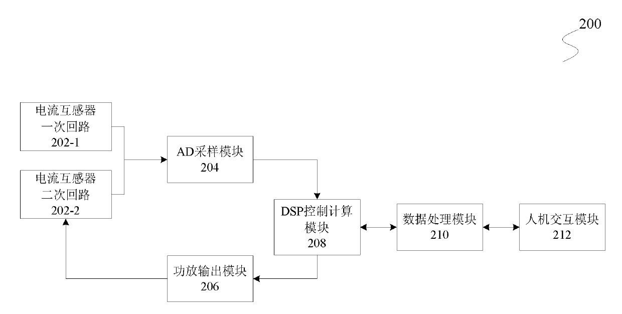 Comprehensive tester of current transformer