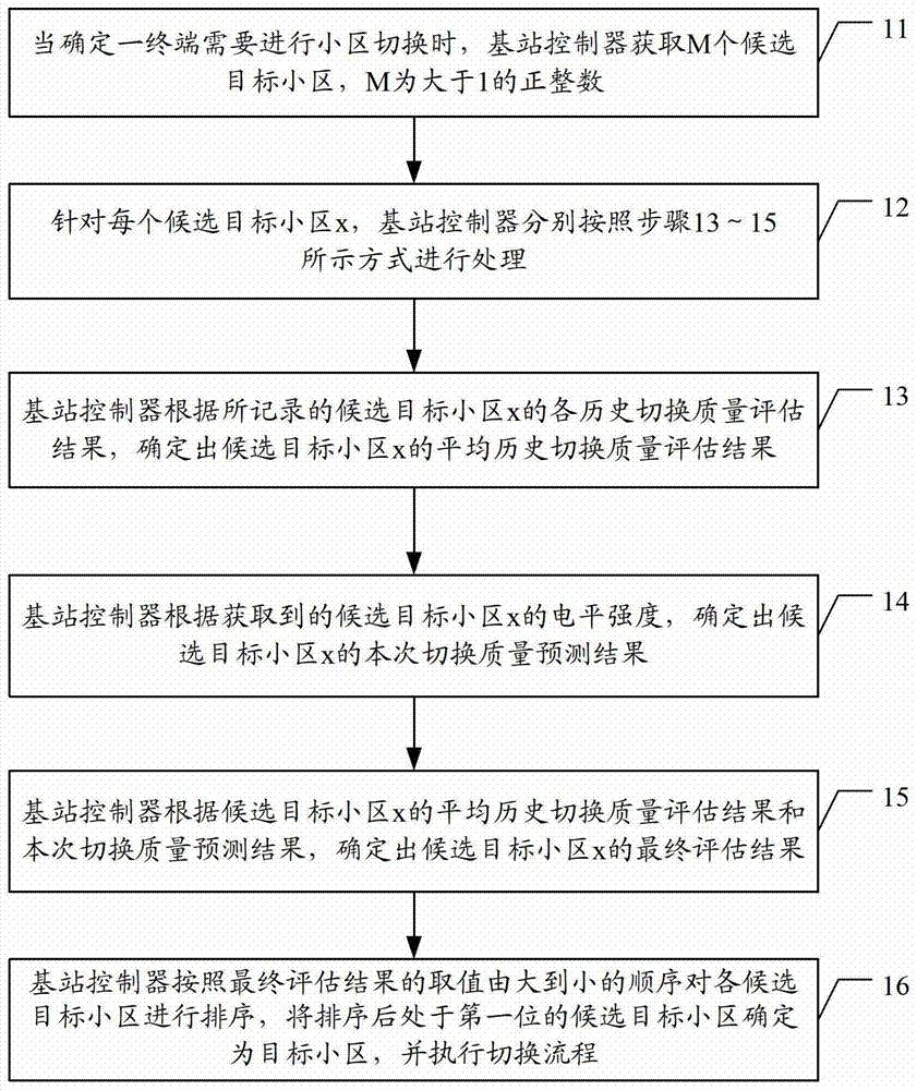 A cell switching method and a base station controller