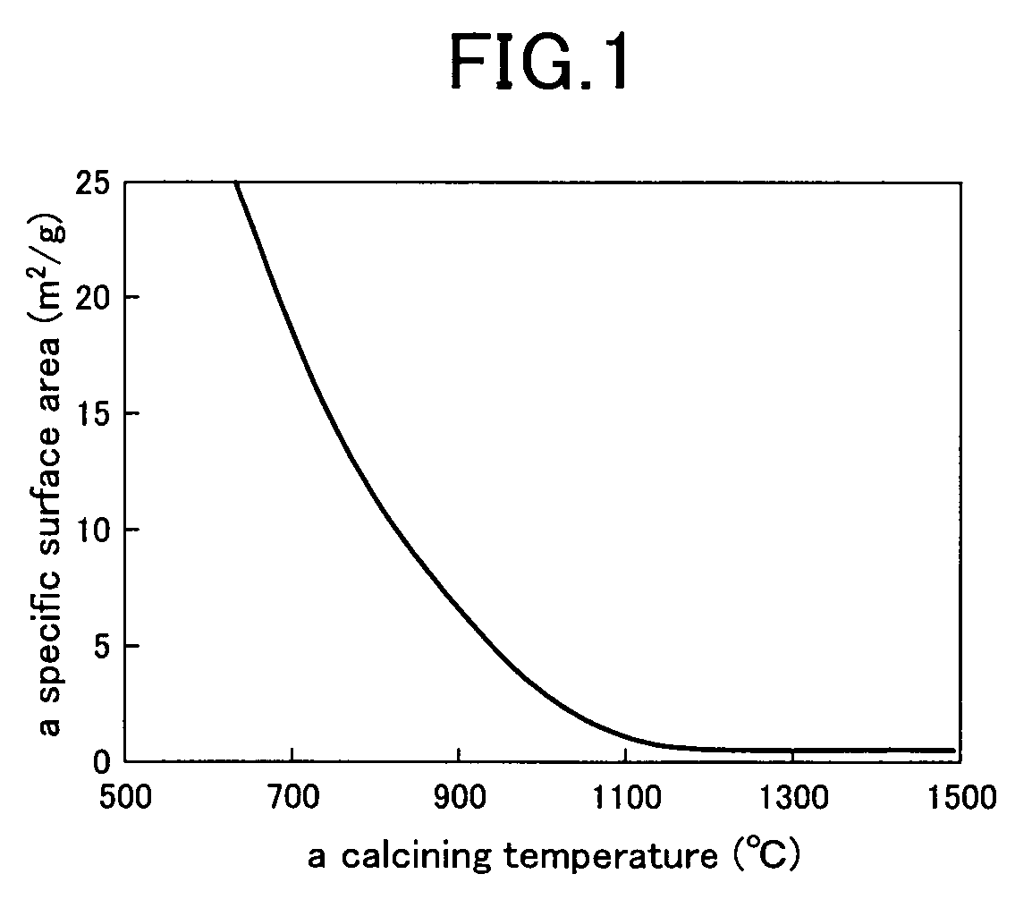 Hydrocarbon-reforming catalyst and a method of manufacturing thereof