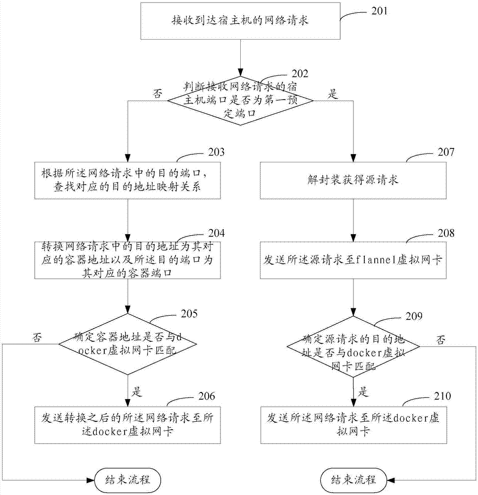 Network communication method and device
