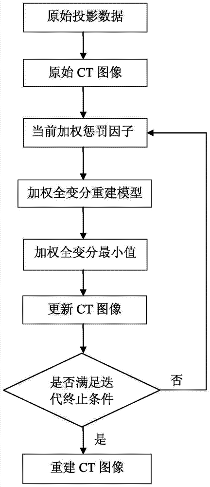 A method of ct image reconstruction