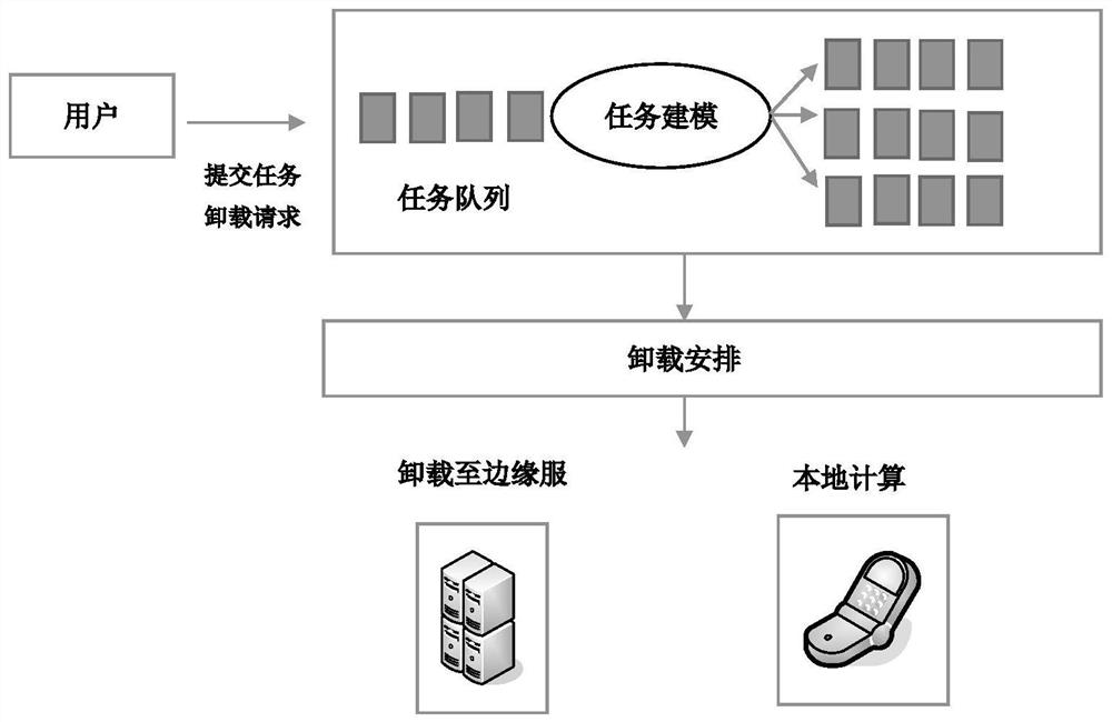 A method of task offloading based on user experience in edge computing network