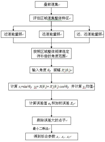 Pre-stack gather fidelity amplitude compensation optimization method