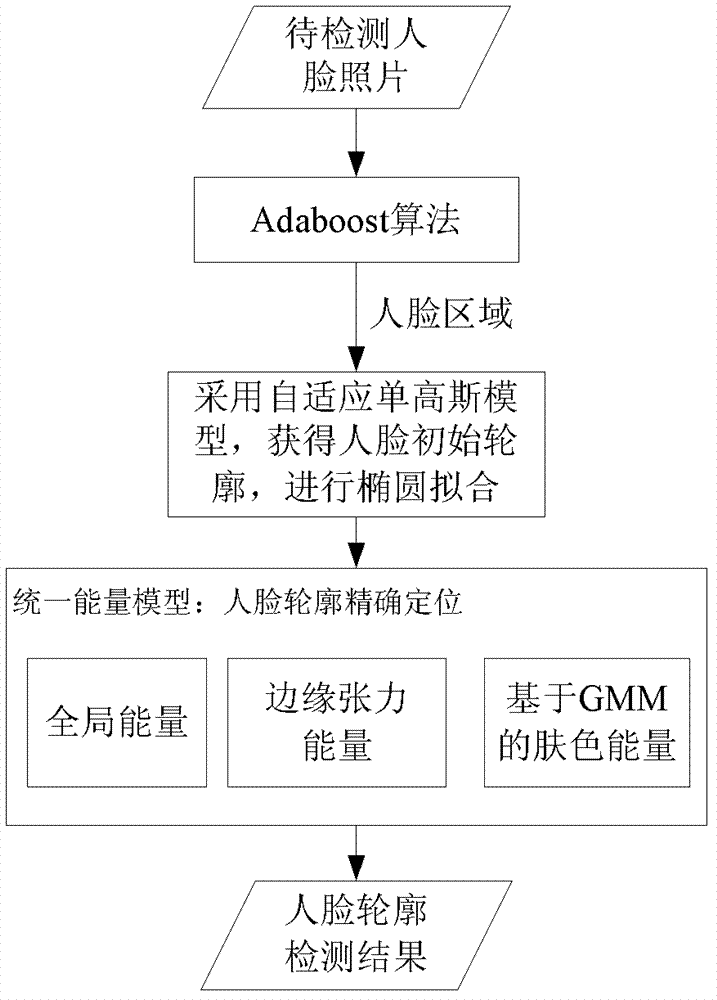 Method for automatically segmenting face in digital photo