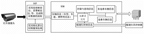 Comprehensive application method of expressway tunnel driving image acquisition information