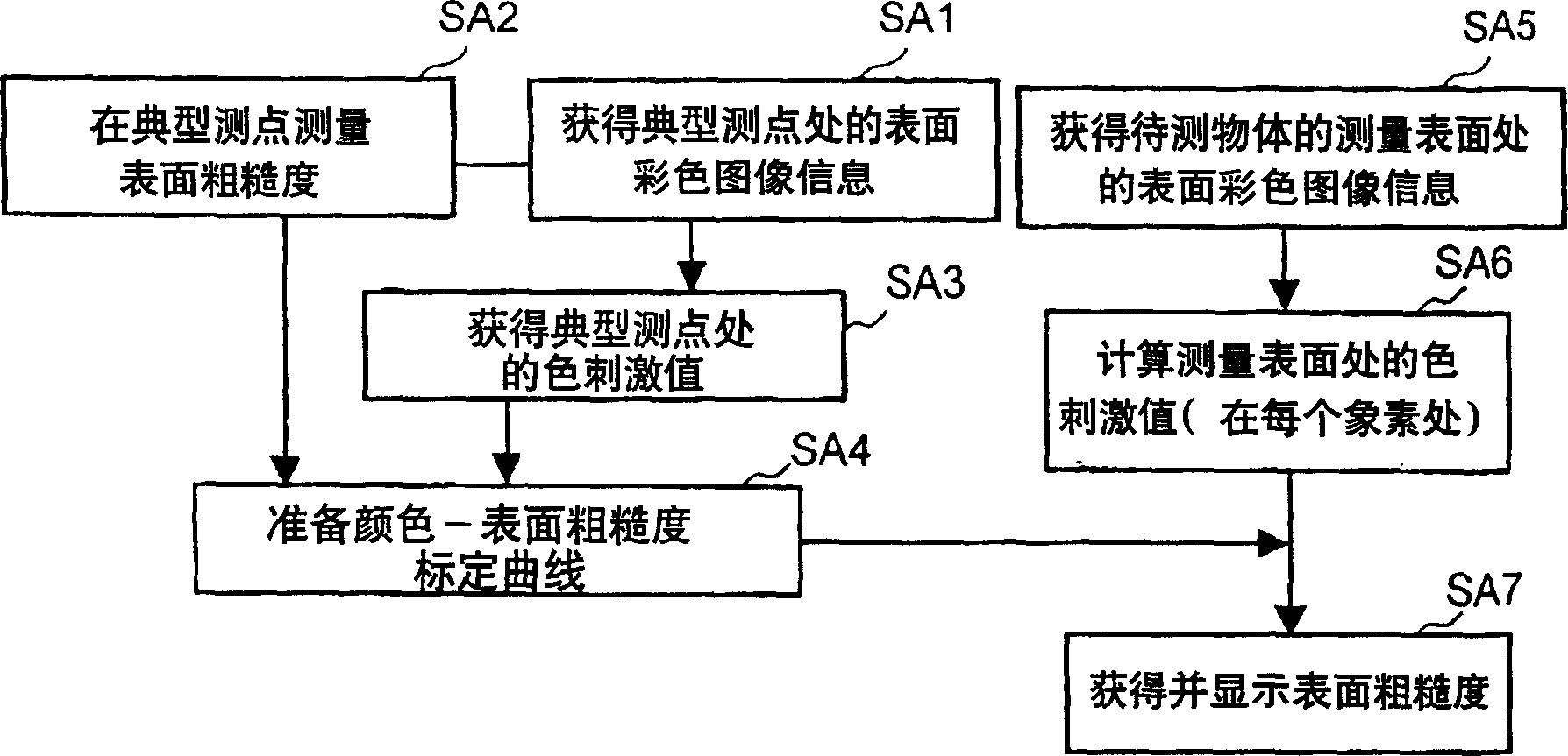 Surface roughness measuring method and apparatus and turbine deterioration diagnostic method