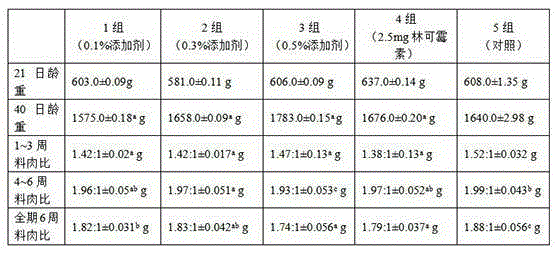 A kind of chicken feed additive and its application