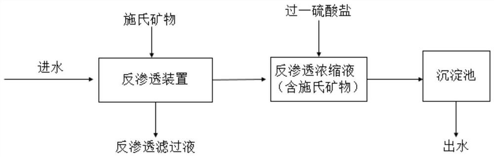 A method for treating reverse osmosis concentrate by using secondary iron minerals to activate persulfate