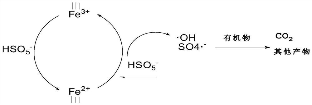 A method for treating reverse osmosis concentrate by using secondary iron minerals to activate persulfate