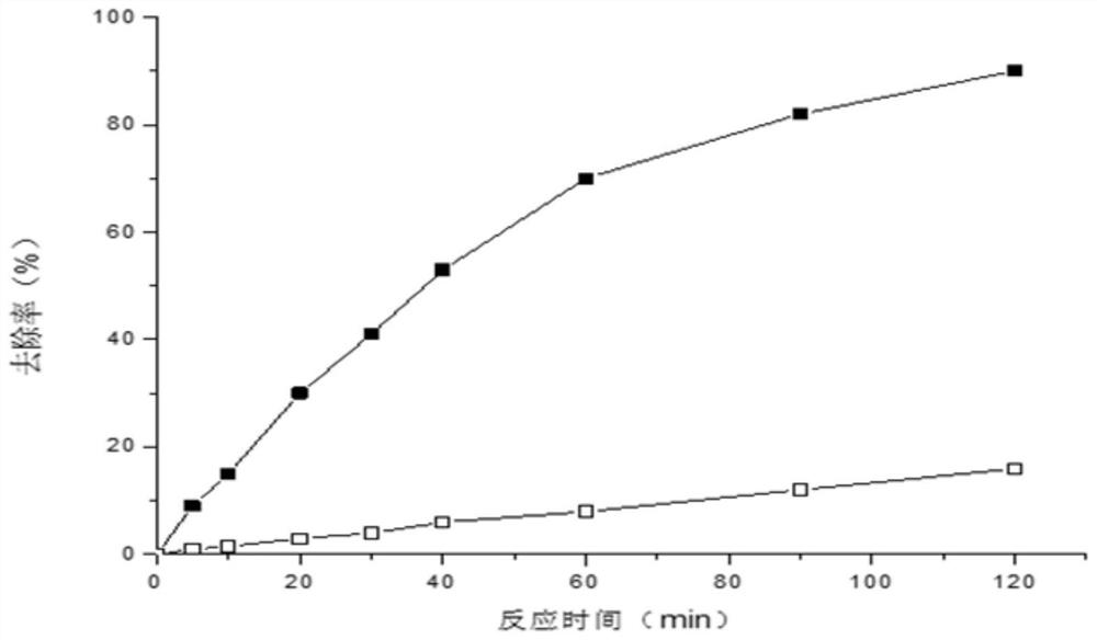 A method for treating reverse osmosis concentrate by using secondary iron minerals to activate persulfate