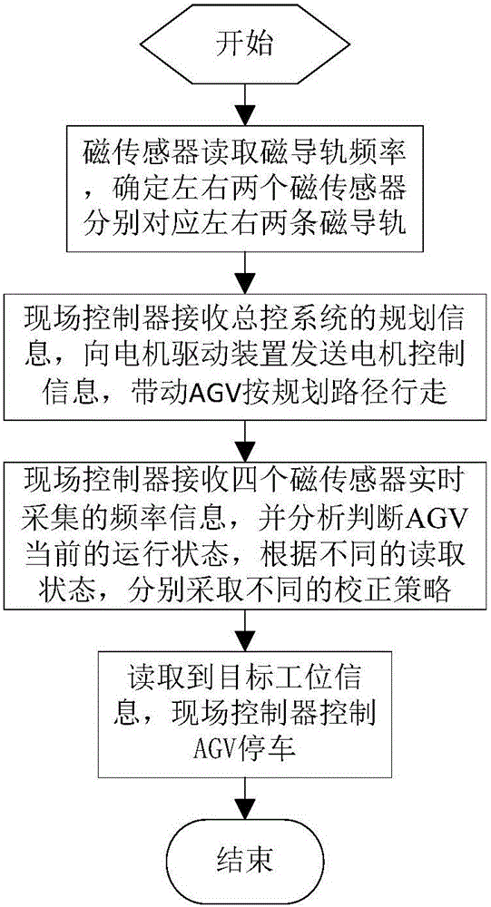 AGV automatic guiding system and method thereof