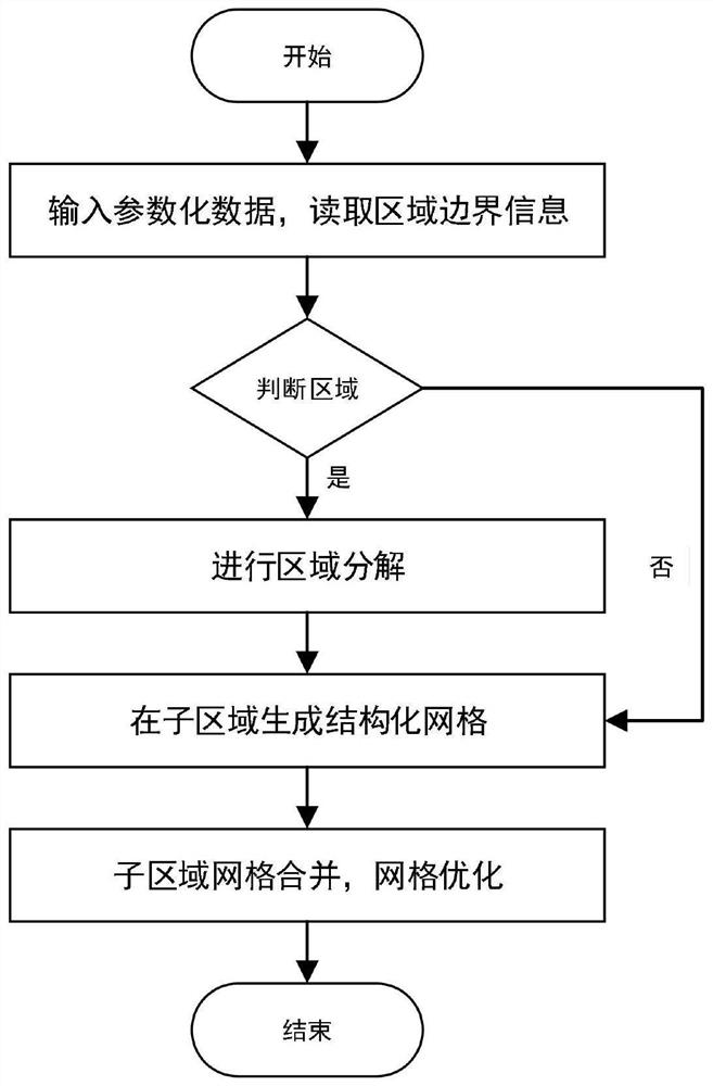 Surface structure grid generation method