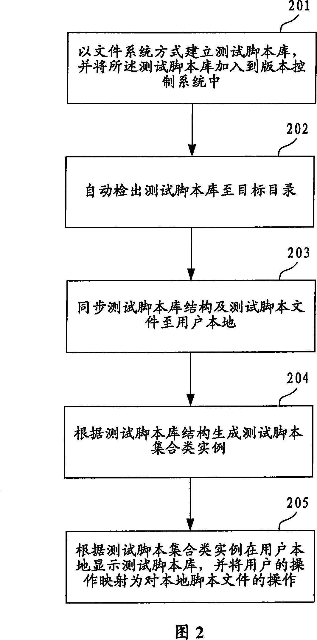 Method and device for implementing test script management and distribution