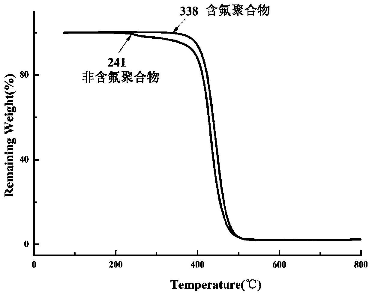 Preparation and application of a short-chain fluorine-containing copolymer water and oil repellent finishing agent