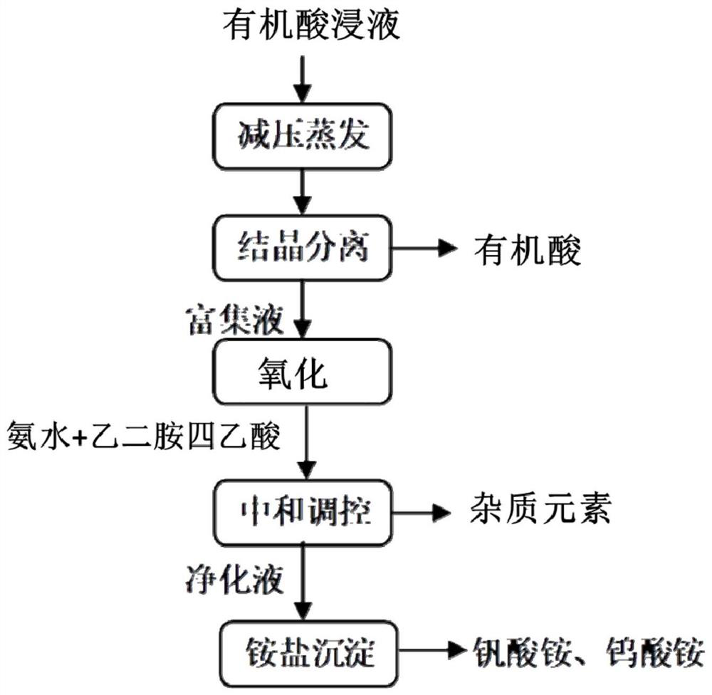 Method for recovering acid solution and separating vanadium in the process of reducing acid leaching vanadium-containing waste catalyst