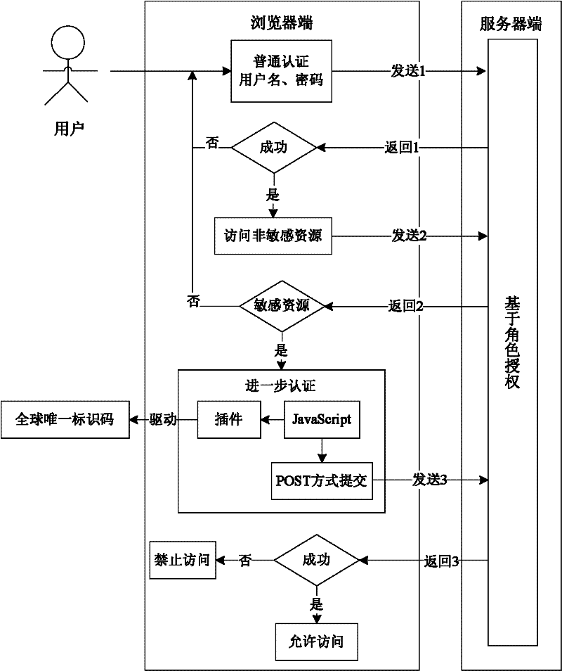 Role-based web remote authentication and authorization method and system thereof
