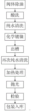 Surface anticorrosion treatment technology of carbon steel valve body for petroleum pipeline