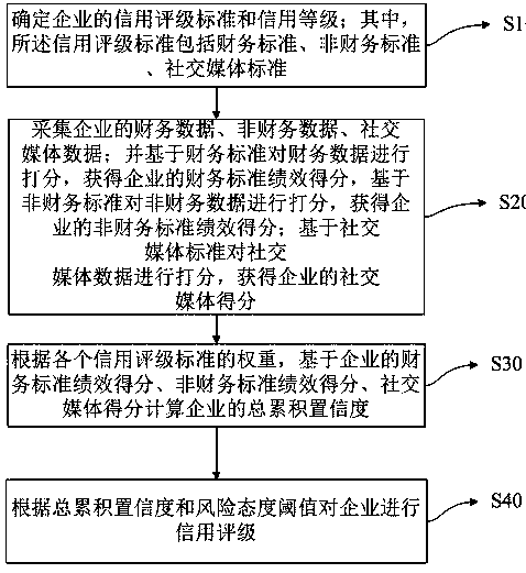 Social media data and multi-standard cross authentication fused credit rating method